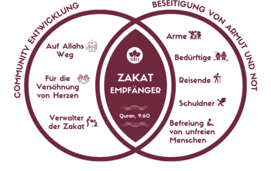 Was ist Zakat?